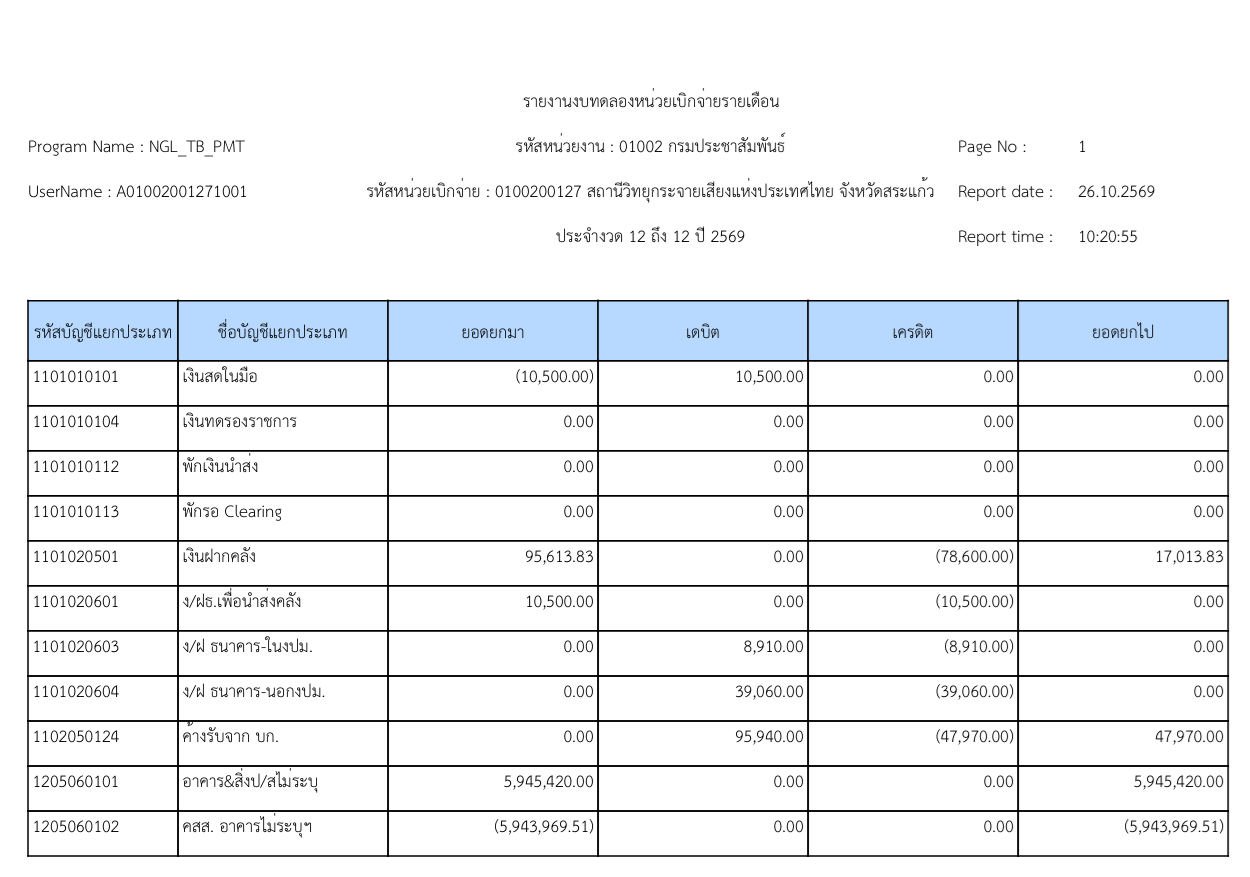 รายงานงบทดลองหน่วยเบิกจ่ายรายเดือน งวด 12 ถึง 12